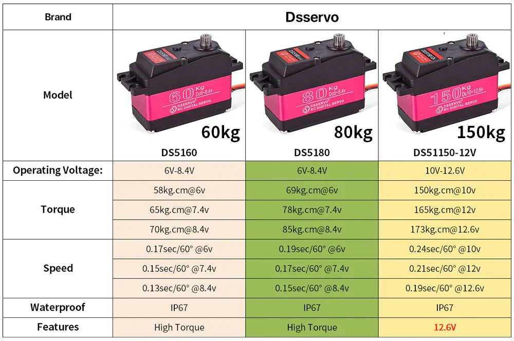 Servo RC 1/5 Servo Waterproof High Torque Servo 60Kg 80Kg 150Kg 8.4V Metal Gear Digital Servo For Redcat HPI Baja 5B SS