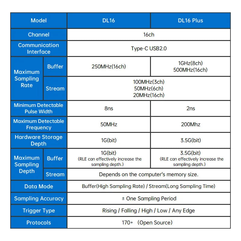 USB Logic Analyzer DL16 250MHz Max Sample Rate