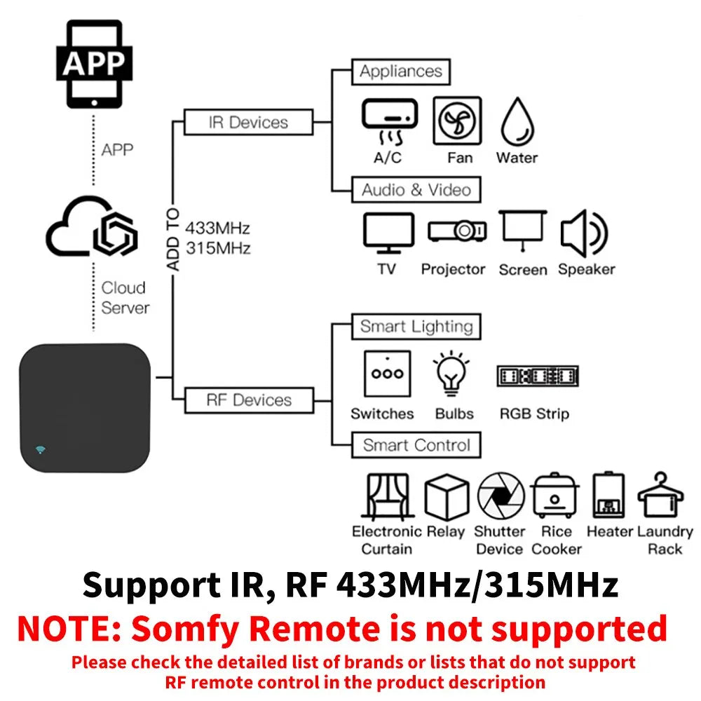 Tuya WiFi RF IR Remote Control 433MHz/315MHz For