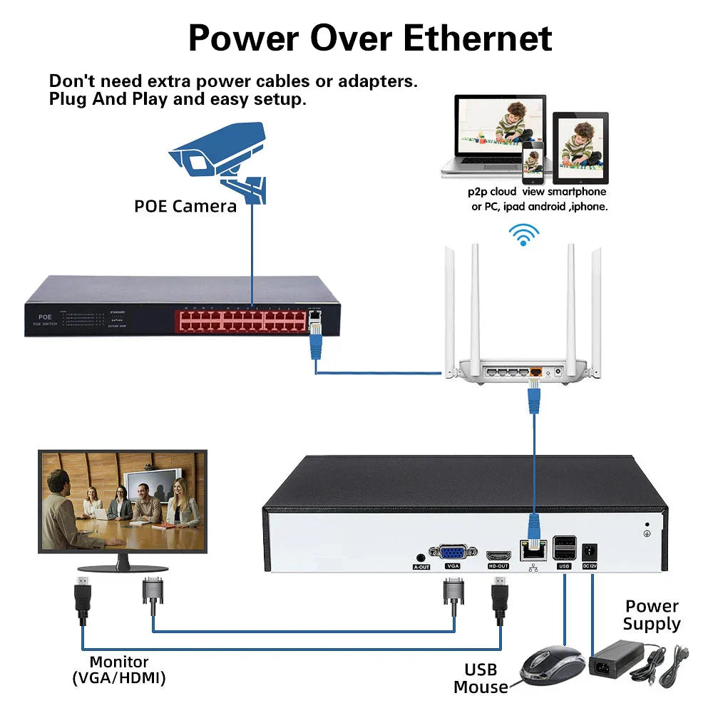 32 Channel 4K NVR Kit 5MP POE CCTV