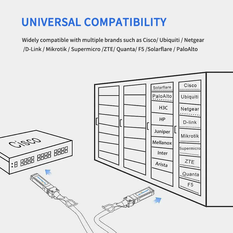 SFP DAC Cable 20cm,3m,10m 10Gb SFP+ Passive Twinax