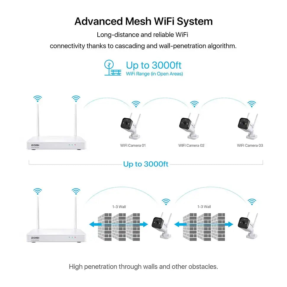 ZOSI 8CH Mesh WiFi Video Surveillance System 3MP