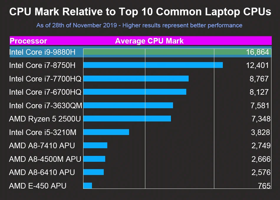 8th 9th Gen Core i5 i7 i9 9880H