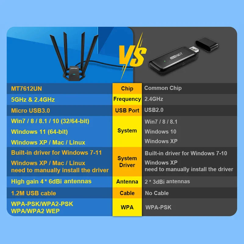 Comfast 1300Mbps Adaptador 2.4G&5GHz Usb Network Card Wireless