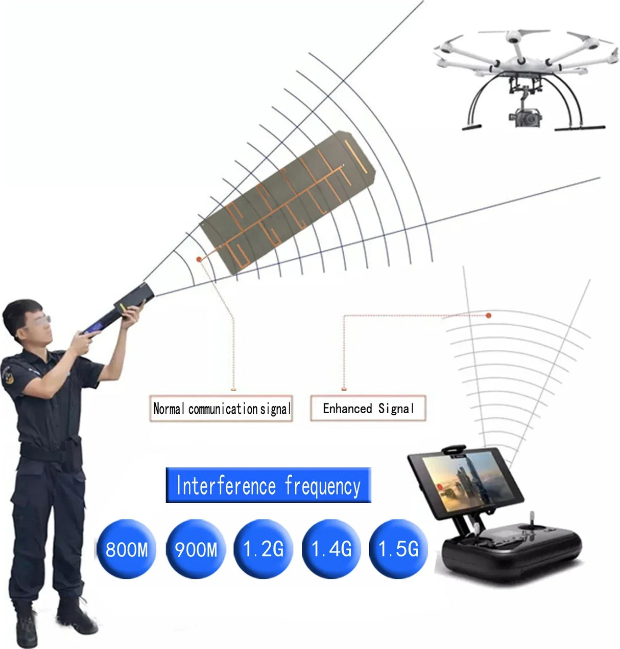 800MHz 900MHz 1.2GHz 1.4GHz 1.5GHz GPS FPV UAV
