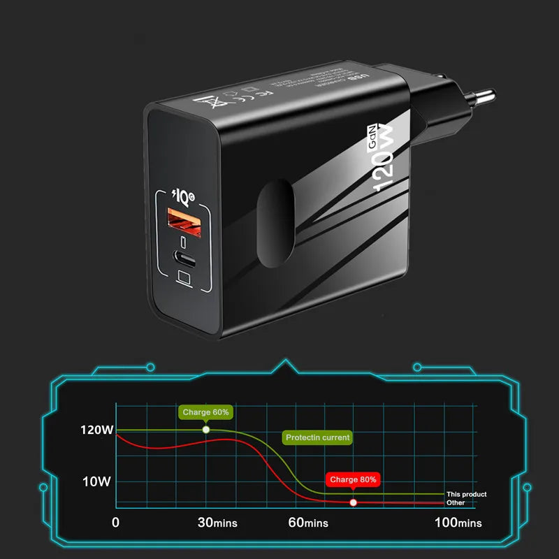 120W GaN Charger PD USB C Charger Fast