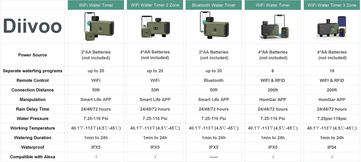 Diivoo 1/2/3 Zone Garden Watering Timer Wifi Automatic