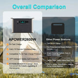 2600W Portable Power Station 1800W 1000W Solar Generator