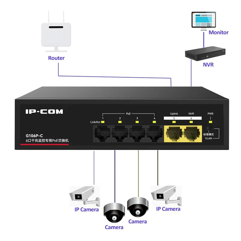 Gigabit POE Switch For IP Camera 6/10 Ports