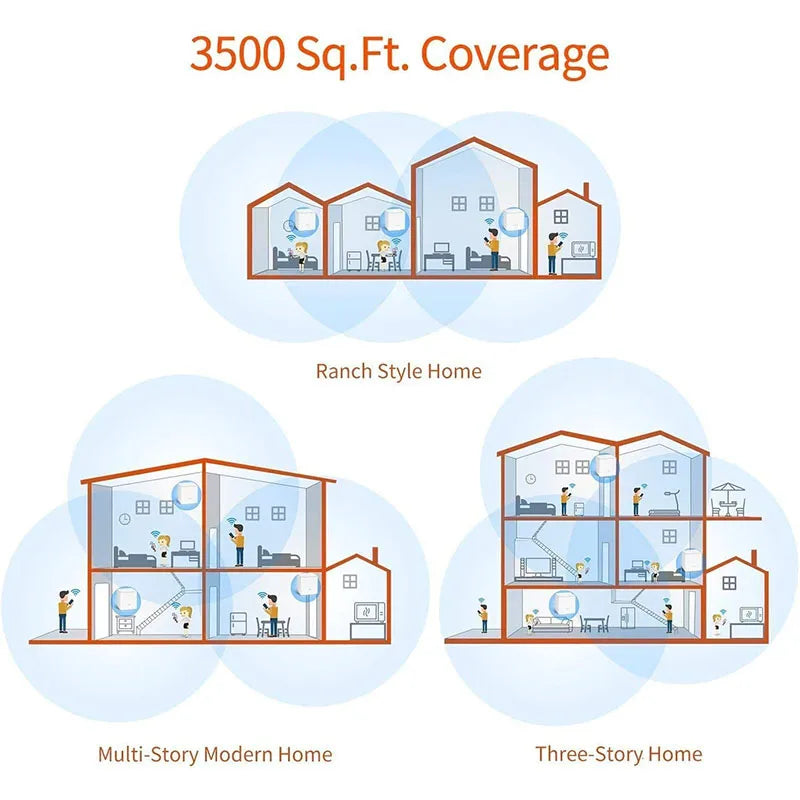 Tenda Nova Mesh WiFi System (MW3)-Up to 2000