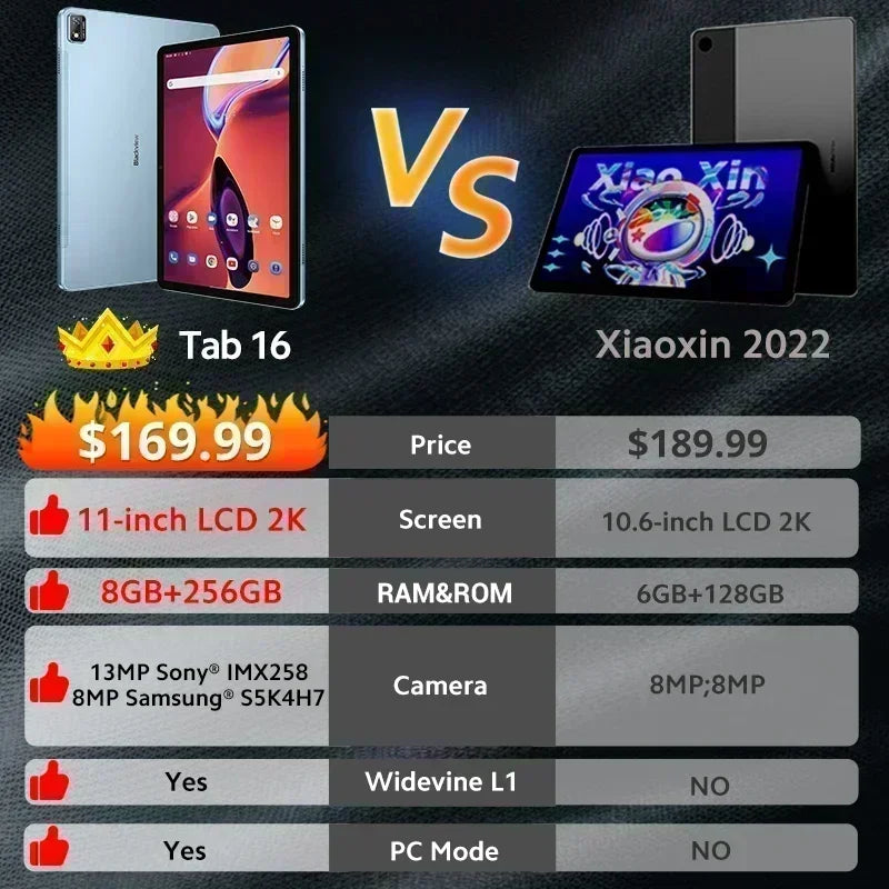 【World Premiere】Blackview Tab 16 Tablet Android 8GB+256GB 11''2k FHD+ Display 7680 mAh Battery Widevine L1 Unisoc T616 Tablet PC