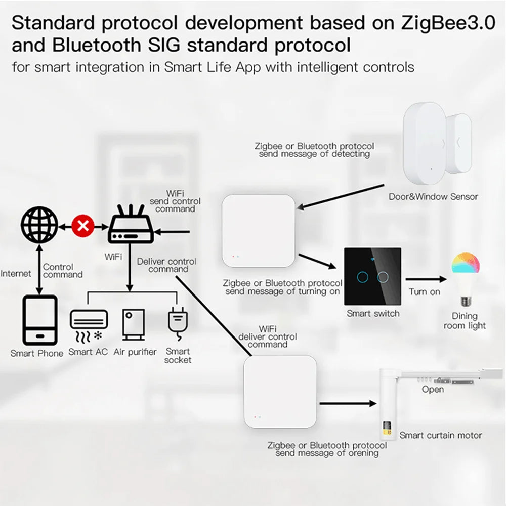 Tuya Zigbee Wireless Hub Gateway For Smart Home